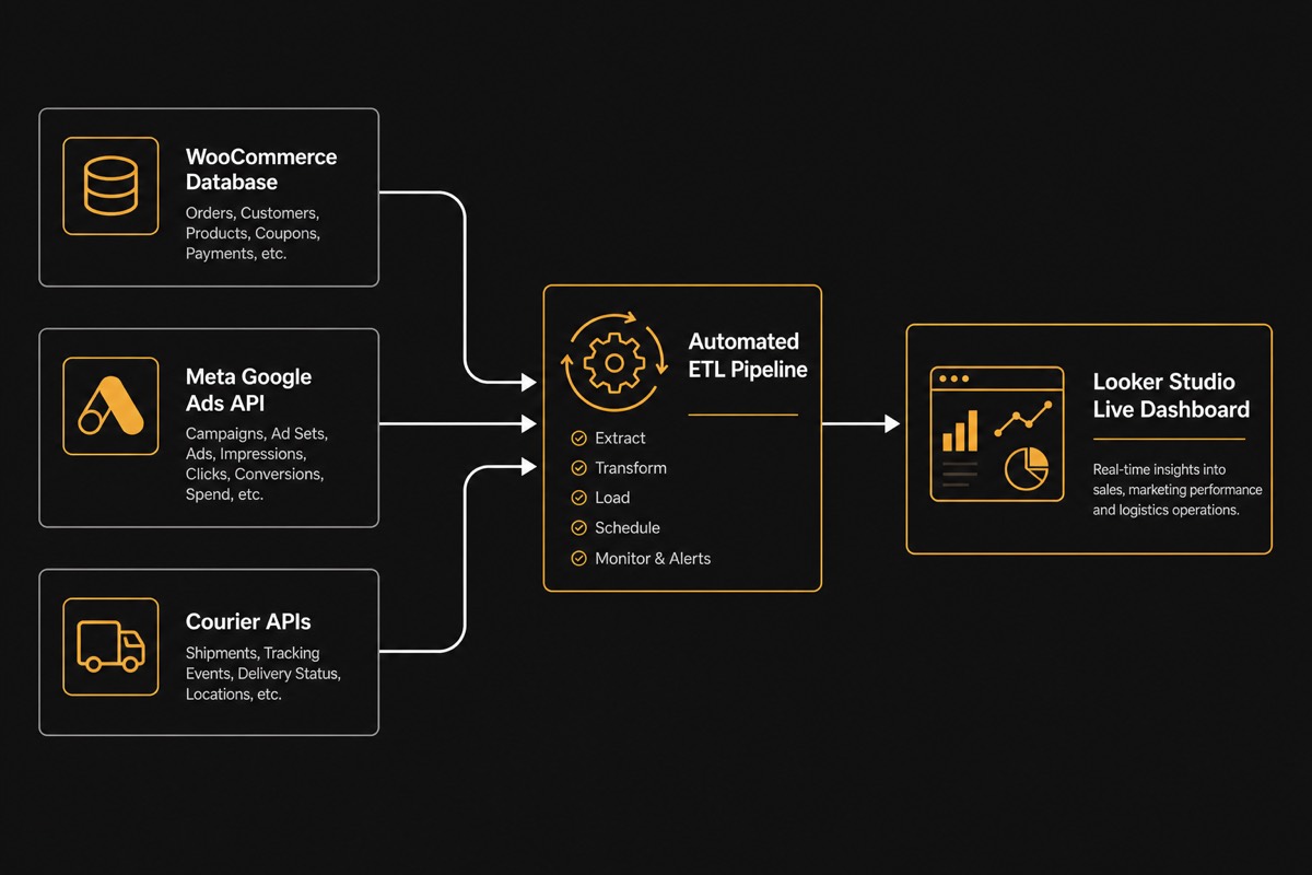 ETL pipeline into live analytics dashboard