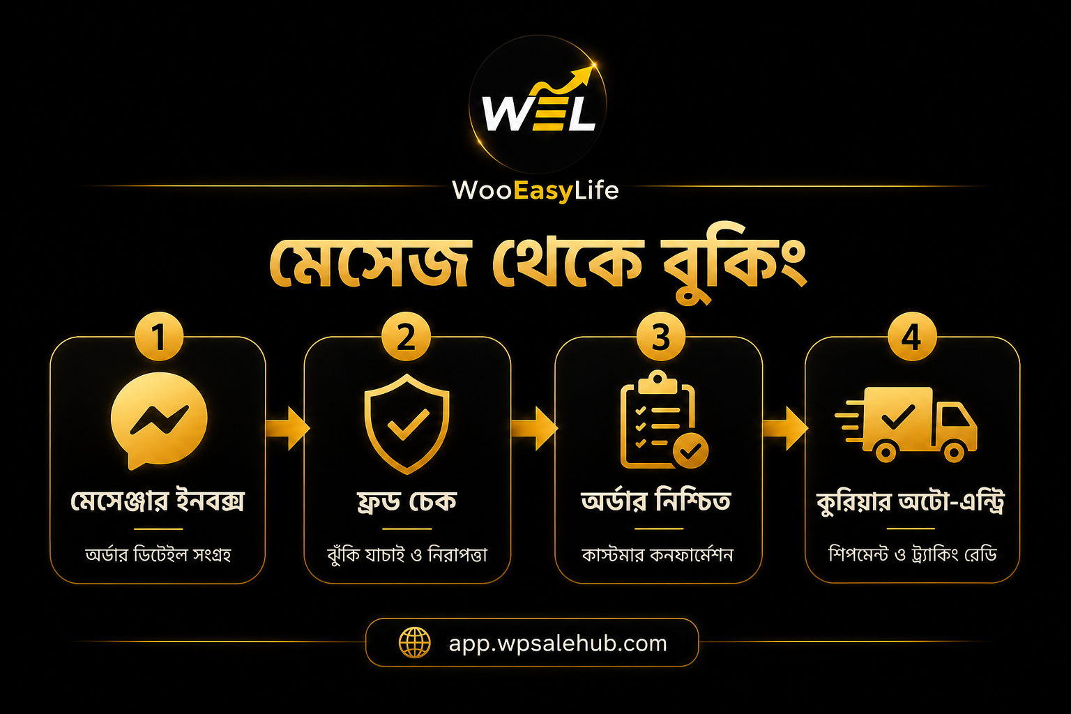 Flow from Messenger to fraud check confirm and courier auto-entry